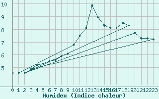 Courbe de l'humidex pour Thorshavn
