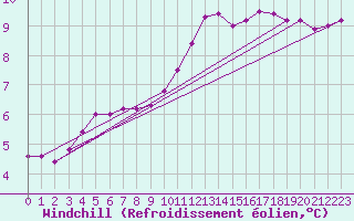 Courbe du refroidissement olien pour Anglars St-Flix(12)