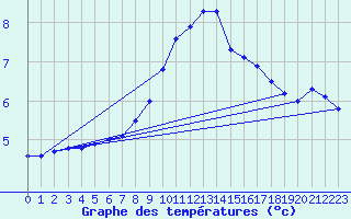 Courbe de tempratures pour Wien Mariabrunn