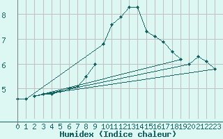 Courbe de l'humidex pour Wien Mariabrunn