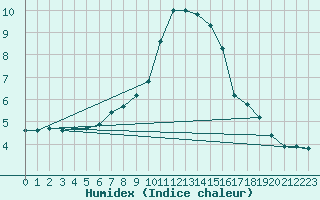 Courbe de l'humidex pour Obergurgl