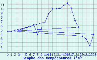 Courbe de tempratures pour Grenoble/St-Etienne-St-Geoirs (38)