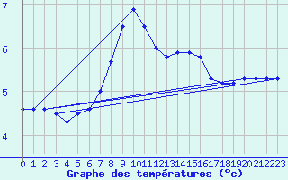 Courbe de tempratures pour Gelbelsee