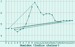 Courbe de l'humidex pour Gelbelsee