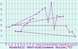 Courbe du refroidissement olien pour Radinghem (62)