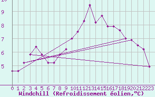 Courbe du refroidissement olien pour Baye (51)