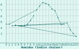 Courbe de l'humidex pour Koszalin