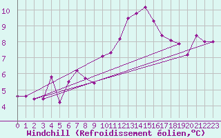 Courbe du refroidissement olien pour Langres (52) 