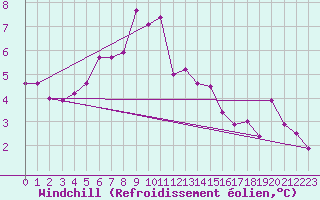 Courbe du refroidissement olien pour Orkdal Thamshamm