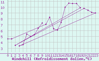Courbe du refroidissement olien pour Ouessant (29)