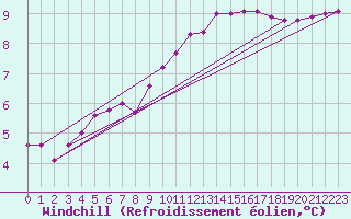 Courbe du refroidissement olien pour Saint-Just-le-Martel (87)