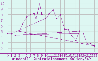 Courbe du refroidissement olien pour Svolvaer / Helle