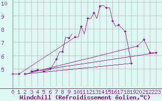 Courbe du refroidissement olien pour Scilly - Saint Mary
