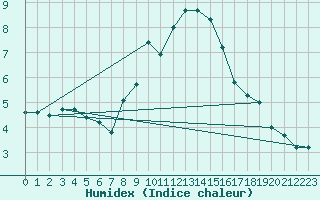 Courbe de l'humidex pour Ischgl / Idalpe