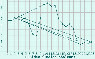 Courbe de l'humidex pour Murau