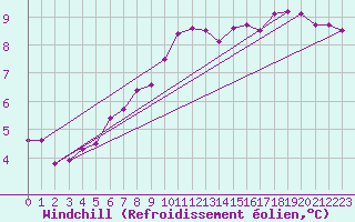 Courbe du refroidissement olien pour Sorcy-Bauthmont (08)