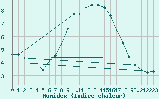 Courbe de l'humidex pour Schleiz