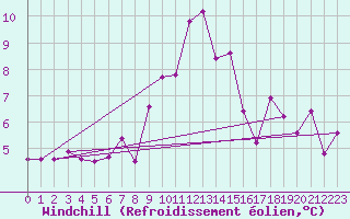Courbe du refroidissement olien pour Feldkirch