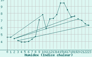 Courbe de l'humidex pour Schmuecke