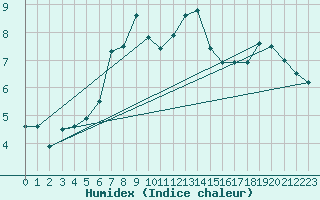 Courbe de l'humidex pour Nexoe Vest