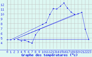 Courbe de tempratures pour Oehringen