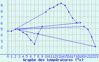 Courbe de tempratures pour Wien Mariabrunn