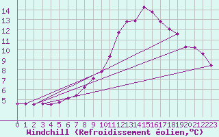 Courbe du refroidissement olien pour Saint Gallen