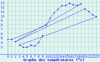 Courbe de tempratures pour Abbeville (80)
