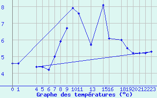 Courbe de tempratures pour la bouée 62112