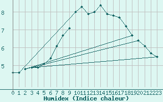 Courbe de l'humidex pour Neumarkt