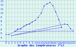 Courbe de tempratures pour Marnitz