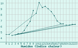 Courbe de l'humidex pour La Dle (Sw)