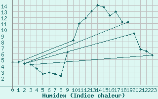 Courbe de l'humidex pour Croisette (62)
