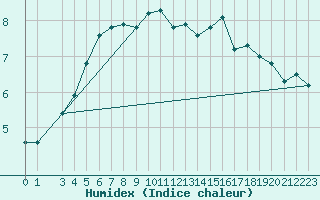 Courbe de l'humidex pour Hvide Sande