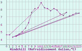 Courbe du refroidissement olien pour Ile de Groix (56)
