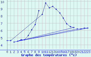 Courbe de tempratures pour La Dle (Sw)