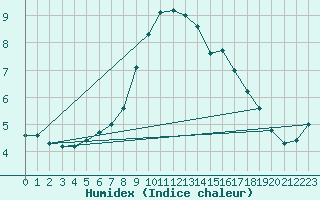 Courbe de l'humidex pour Zlatibor