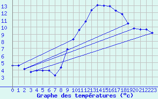 Courbe de tempratures pour Le Mesnil-Esnard (76)