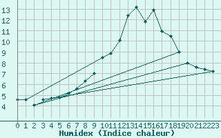 Courbe de l'humidex pour Nauheim, Bad