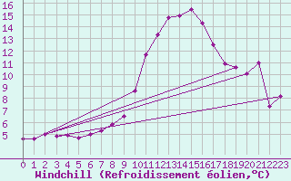 Courbe du refroidissement olien pour Guret Saint-Laurent (23)