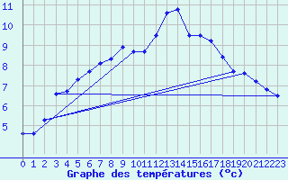 Courbe de tempratures pour Zugspitze