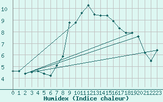 Courbe de l'humidex pour Ramsau / Dachstein