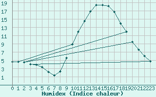 Courbe de l'humidex pour Bourg-Saint-Maurice (73)