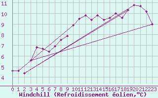 Courbe du refroidissement olien pour Trappes (78)