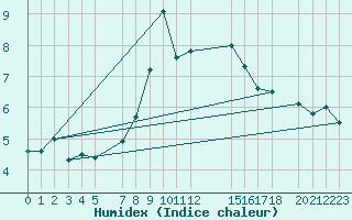 Courbe de l'humidex pour Lisca