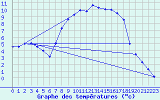 Courbe de tempratures pour Colmar (68)