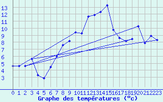 Courbe de tempratures pour La Fretaz (Sw)