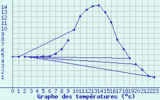 Courbe de tempratures pour Weitensfeld