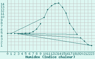 Courbe de l'humidex pour Weitensfeld