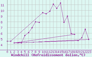 Courbe du refroidissement olien pour Gornergrat
